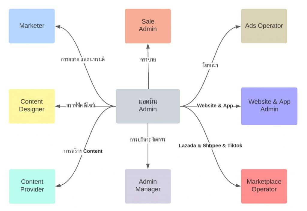 career path แอดมินเพจ