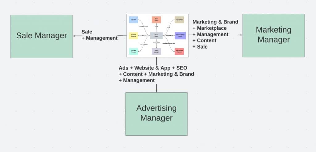 career path แอดมิน ระดับ Management